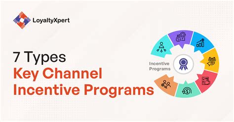 7 Types of Channel Incentive Programs for Business Growth.